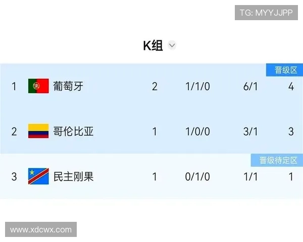 葡萄牙世界杯K组成绩：一胜两平保持不败